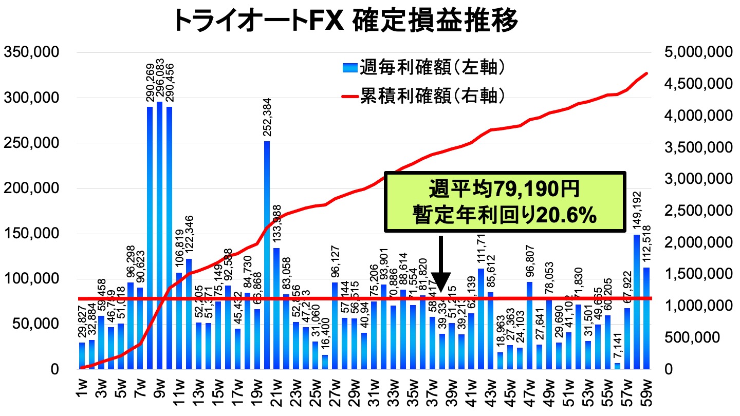 2億り夫婦の トライオートfxで裁量fx 資産運用で2億円を目指す医師夫婦の挑戦