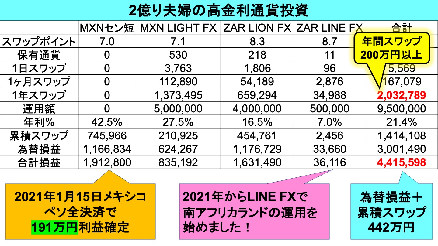 スワップ年間200万円ペース 2億り夫婦の高金利通貨スワップ投資 資産運用で2億円を目指す医師夫婦の挑戦