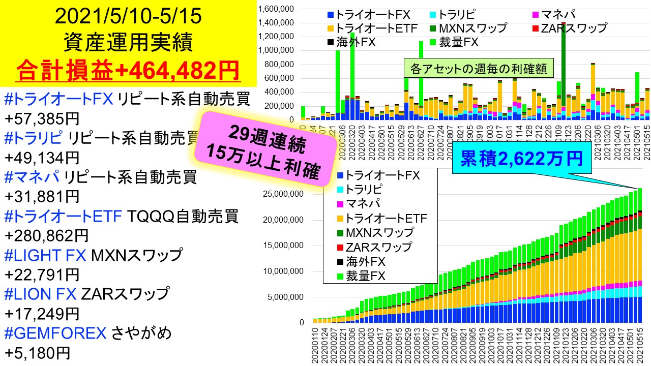 今週は46万円利確 2億り夫婦の週間投資成績 資産運用で2億円を目指す医師夫婦の挑戦 今週は46万円利確 2億り夫婦の週間投資成績 資産運用で2億円を目指す医師夫婦の挑戦