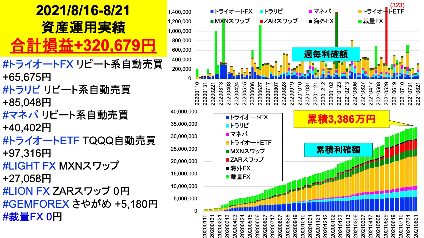 今週は 32万円 2億り夫婦の週間投資成績 資産運用で2億円を目指す医師夫婦の挑戦